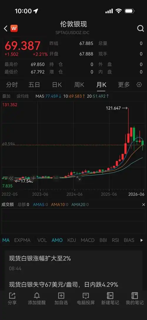 90万银条变45万？足坛“资产缩水”更狠：梅西C罗投资也翻车